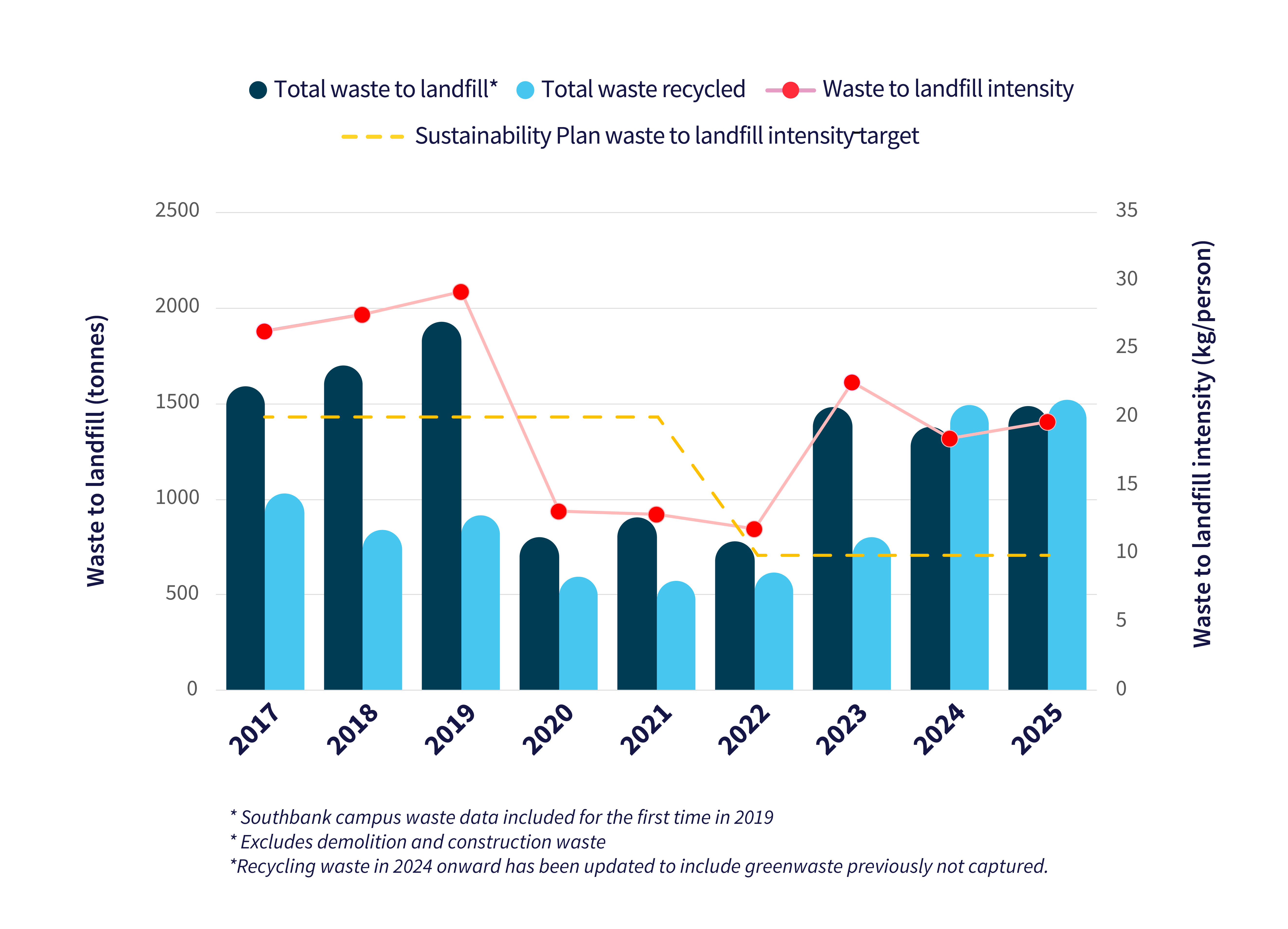 Bar and line graph showing total waste to landfill and recycling, 2017-2025
