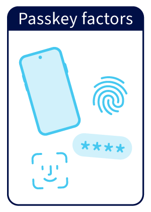 An illustration of the MFA factors passkeys use: a phone which is something you have, your fingerprint of face id which is something you are, or your pin code which is something you know