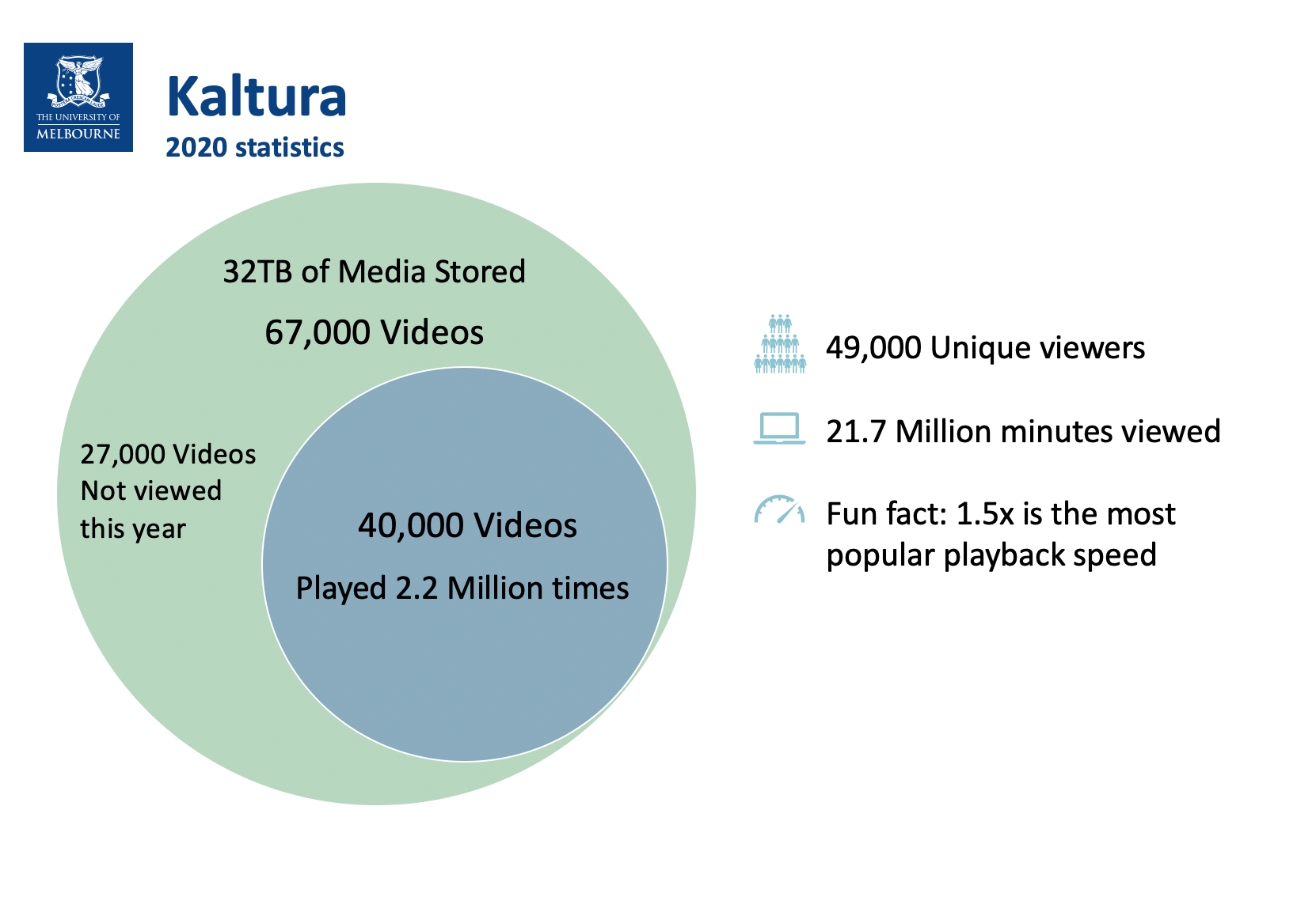 Charts showing Kaltura statistics 2020