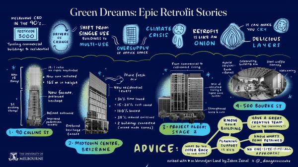 Graphic illustration of Green Dreams, Epic Retrofit Stories. Key words and projects: 90 Colins Street, Midtown Centre, Brisbane.,Project Albert, 500 Bourke Street