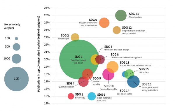 Diagram of University research by UN SDG