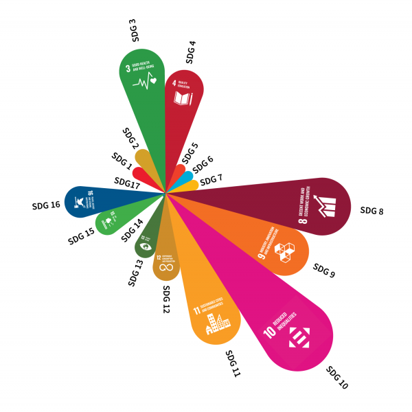 Graphic showing the top 3 SDGs in Melbourne curriculum are Reduced Inequalities, Industry, Innovation and Infrastructure, and Decent Word and Economic Growth. The least represented SDGs are Partnerships for the Goals and Life Below Water.