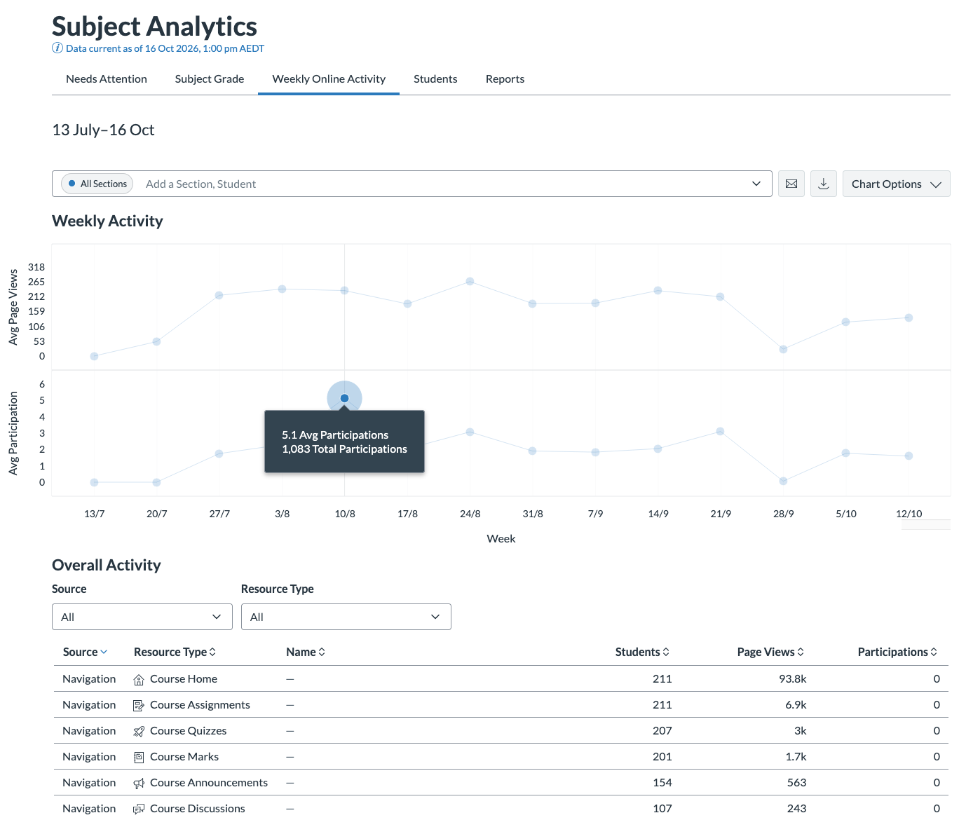 Canvas Weekly Online Activity tab with line graphs for average page views and total participation stats