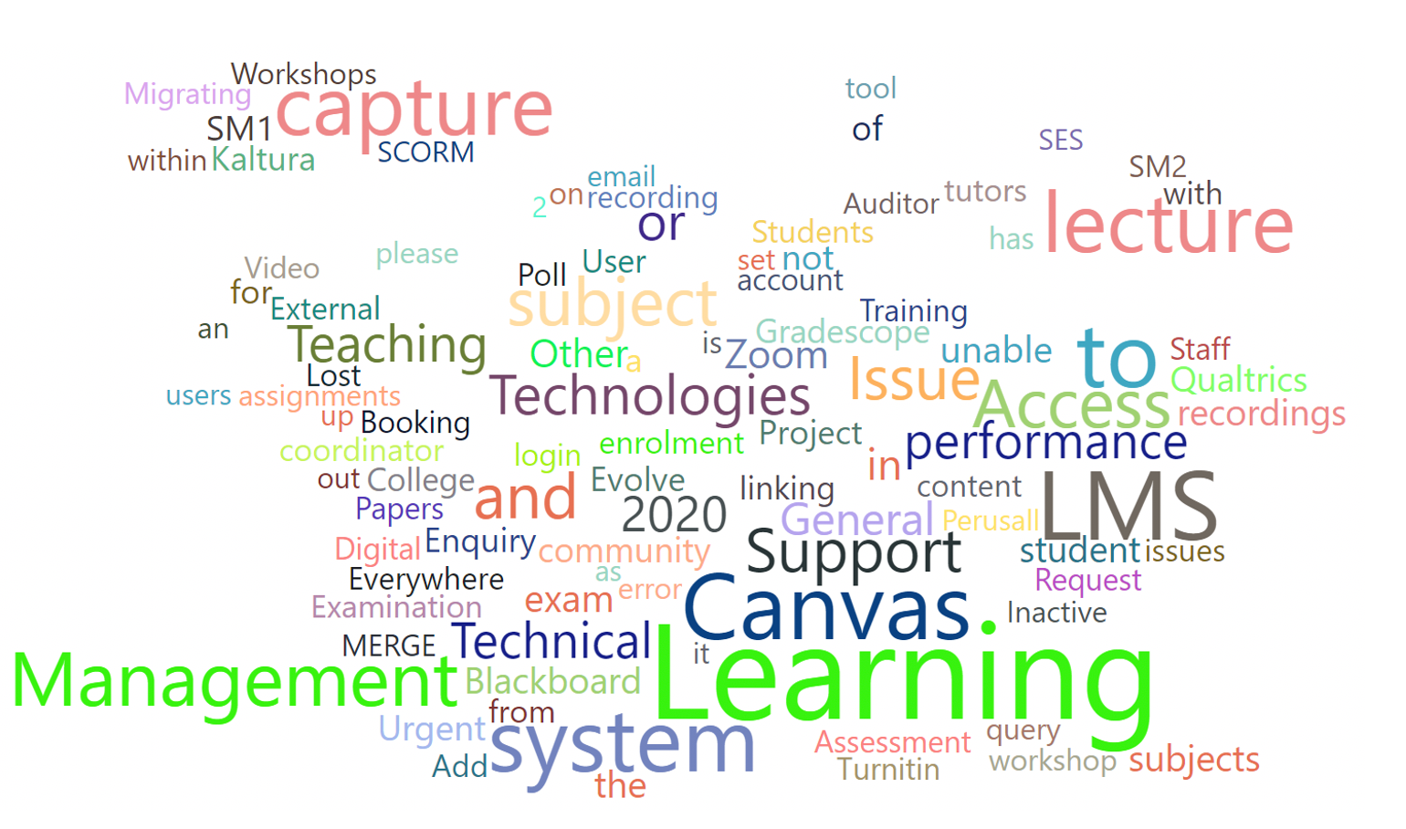 Word cloud showing enquiry types