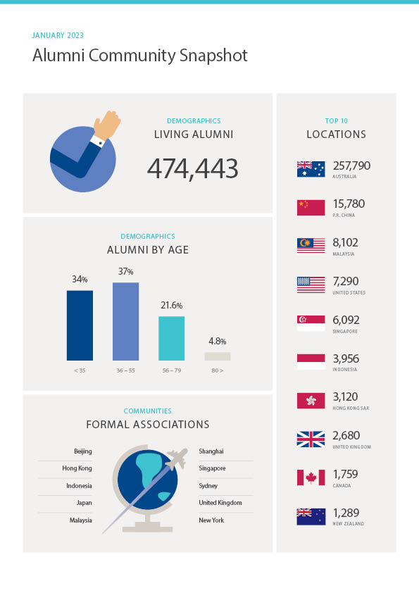 Alumni Community statistics