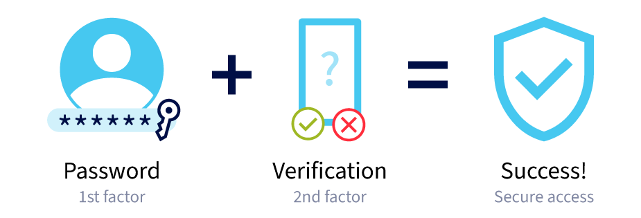 Steps of MFA at the University. Step 1: enter your password. Step 2: verify your identity on your phone. Then you will gain secure access.