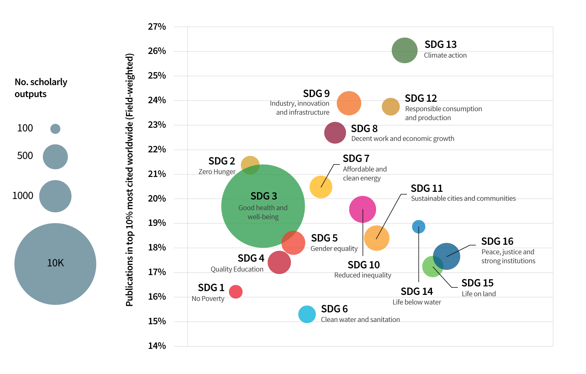 Bubble graph showing percentage of SDG-related research outputs in the top 10% of citations (field weighted)