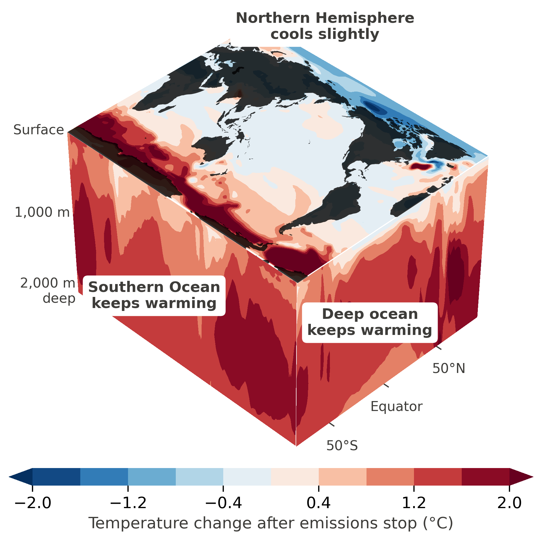 Southern Ocean and deep oceans keep warming after emissions stop. CC BY-NC-ND