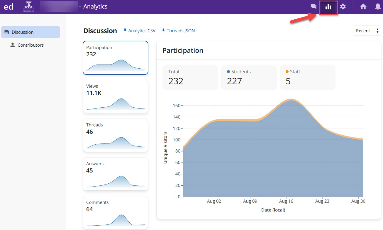 Screenshot of an Ed Discussion analytics dashboard showing participation, views, threads, answers, and comments statistics with a line graph