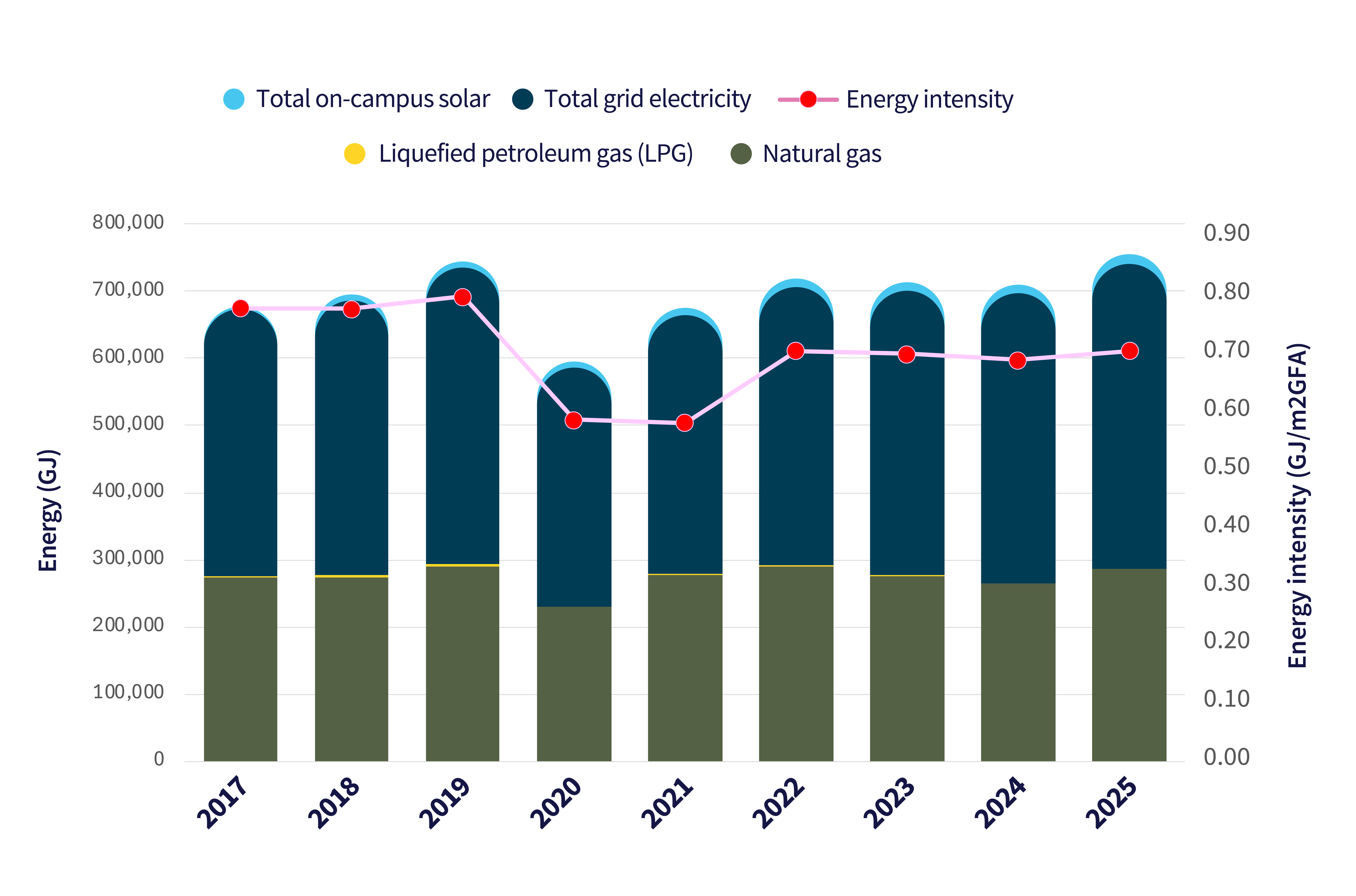 Bar and line graph of total energy consumption by source, 2017-2025