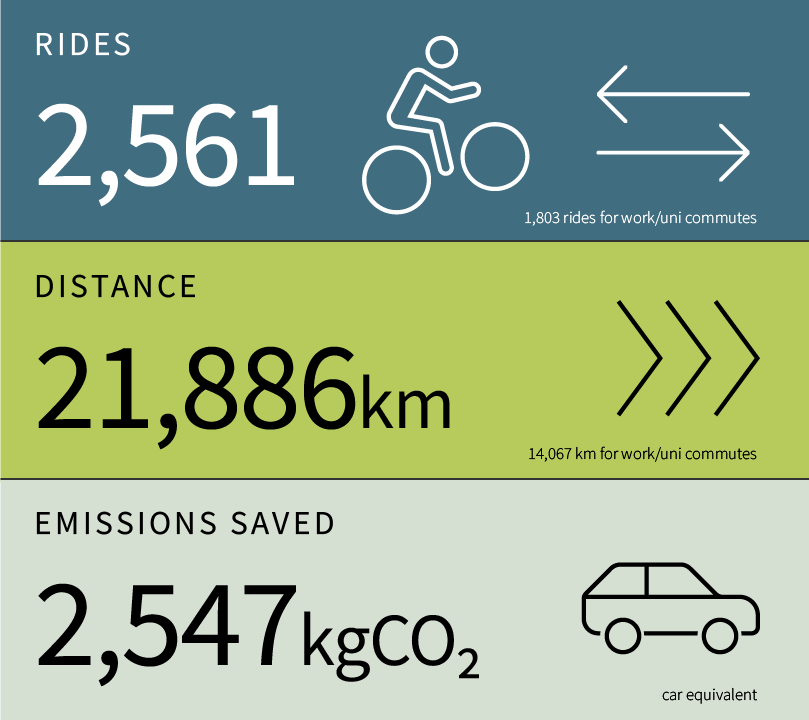 Biketober stats: 2,561 rides; 21,886 km ridden; 2,547 kg CO2 saved