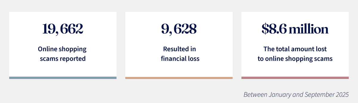 Infographic showing 19,662 online shopping scams reported, 9,628 of them resulted in financial loss totalling $8.6 million